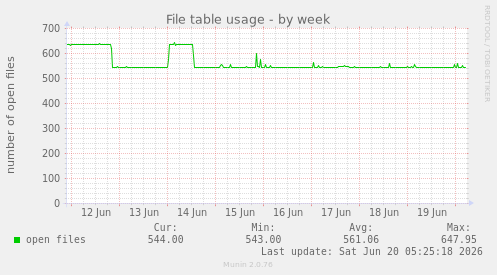 File table usage