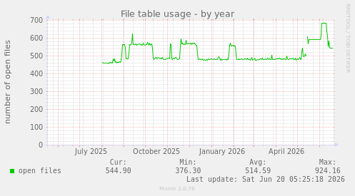 File table usage