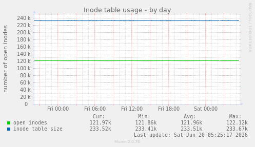 Inode table usage