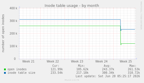 Inode table usage