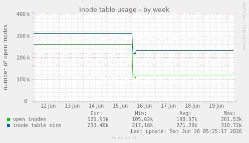Inode table usage