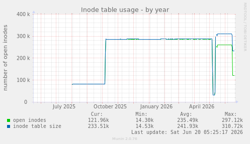 Inode table usage