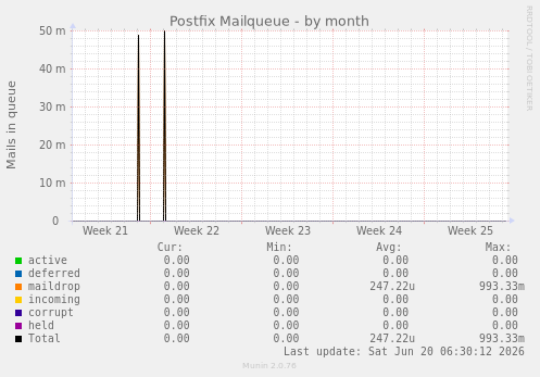 Postfix Mailqueue