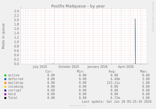 Postfix Mailqueue