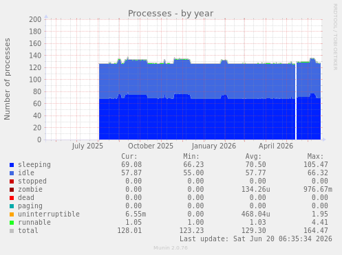 Processes