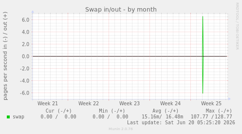 Swap in/out