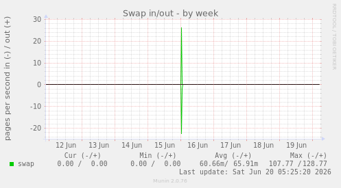 Swap in/out