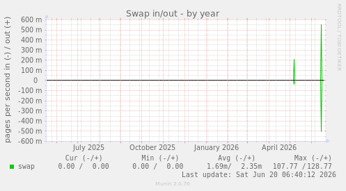 Swap in/out