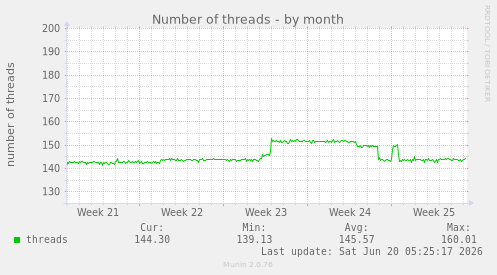 Number of threads