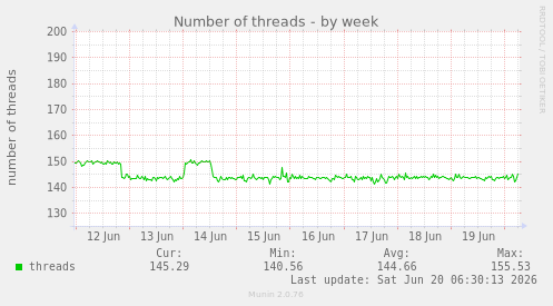 Number of threads
