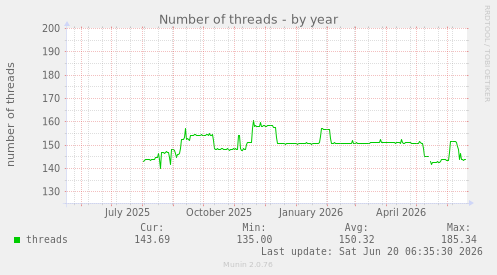 Number of threads