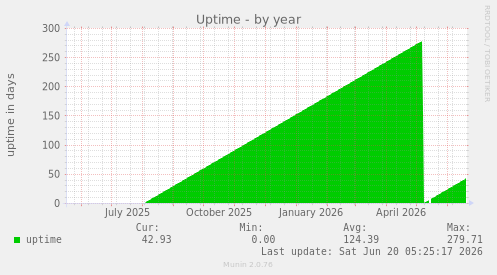 Uptime