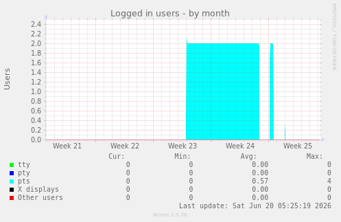 Logged in users
