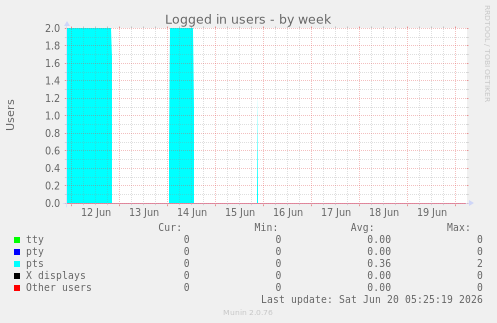 Logged in users