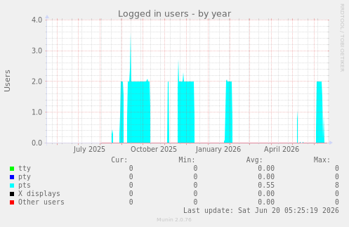 Logged in users