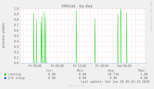 VMstat