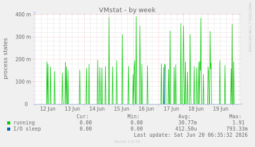 weekly graph