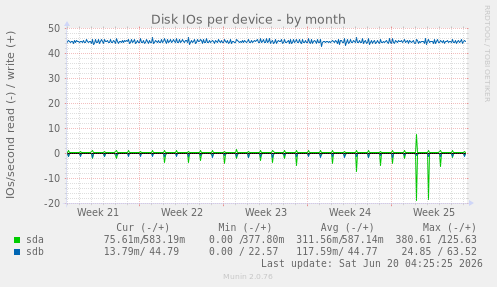 Disk IOs per device