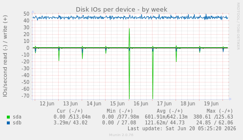Disk IOs per device