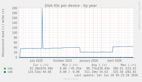 Disk IOs per device