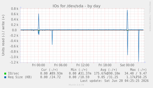 IOs for /dev/sda
