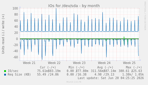 IOs for /dev/sda