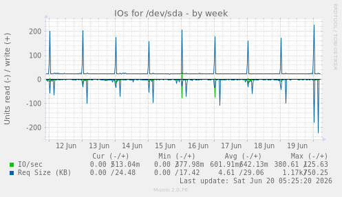 weekly graph