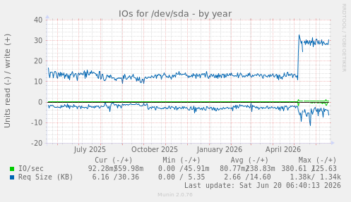IOs for /dev/sda