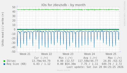IOs for /dev/sdb