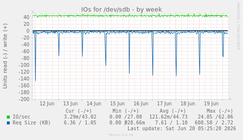 weekly graph