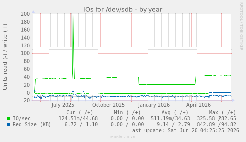 IOs for /dev/sdb
