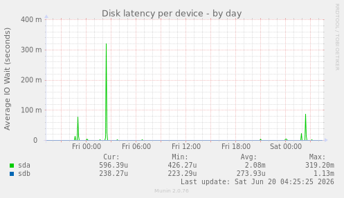 Disk latency per device