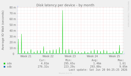 Disk latency per device