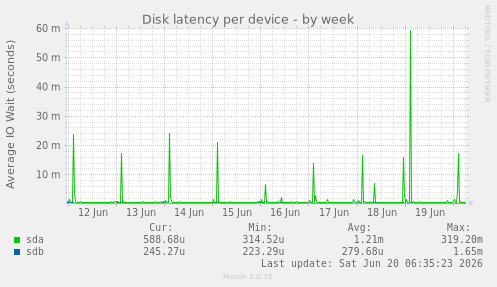 Disk latency per device