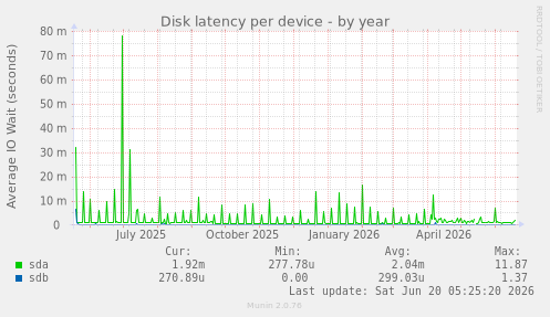 Disk latency per device