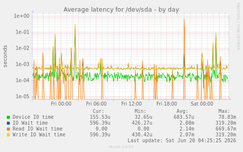 Average latency for /dev/sda