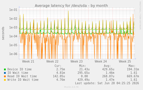 Average latency for /dev/sda