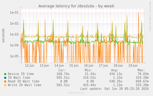 weekly graph
