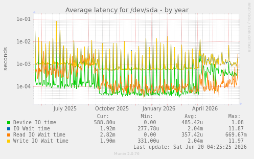 Average latency for /dev/sda