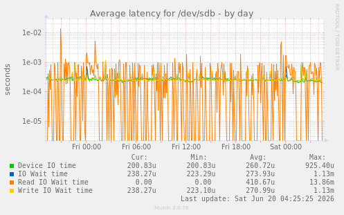 Average latency for /dev/sdb