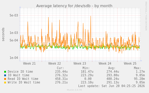 Average latency for /dev/sdb