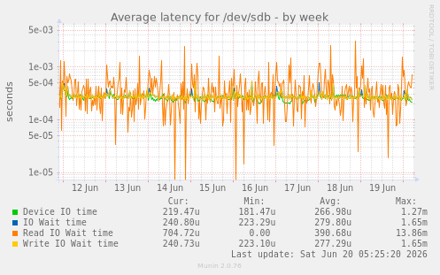 weekly graph
