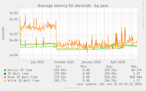 Average latency for /dev/sdb
