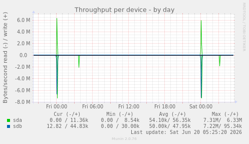 Throughput per device