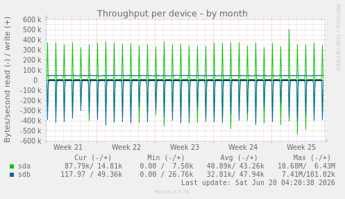 Throughput per device