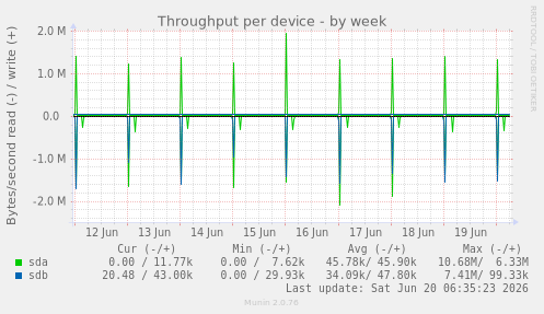 Throughput per device