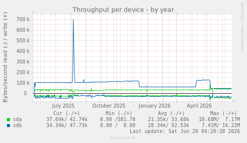 Throughput per device