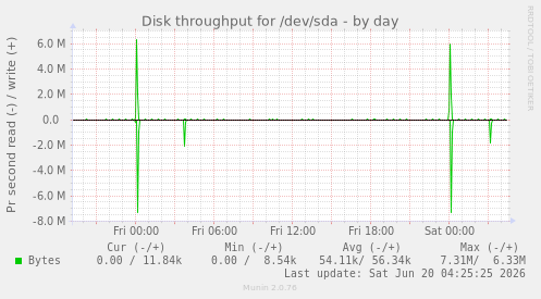 Disk throughput for /dev/sda