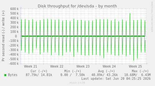 Disk throughput for /dev/sda