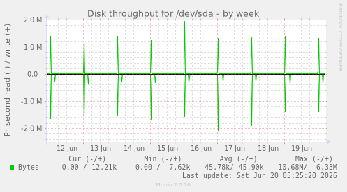 weekly graph